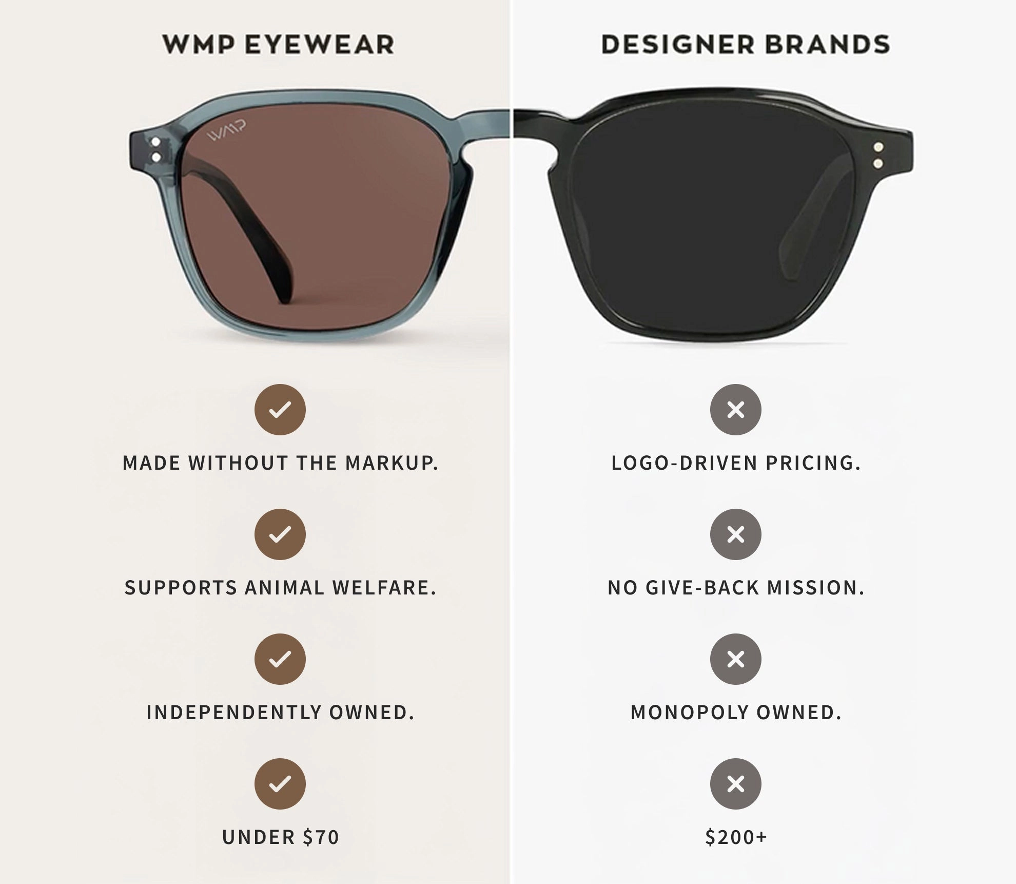 WMP Eyewear compared with designer brands: made without the markup, supports animal welfare, independently owned, under $70; designer brands: logo-driven pricing, no give-back mission, monopoly owned, $200+